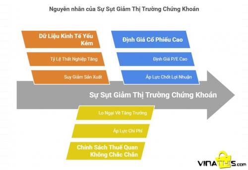 Thị trường chứng khoán Mỹ rực lửa vào những ngày đầu tháng 3, nguyên nhân do đâu ?