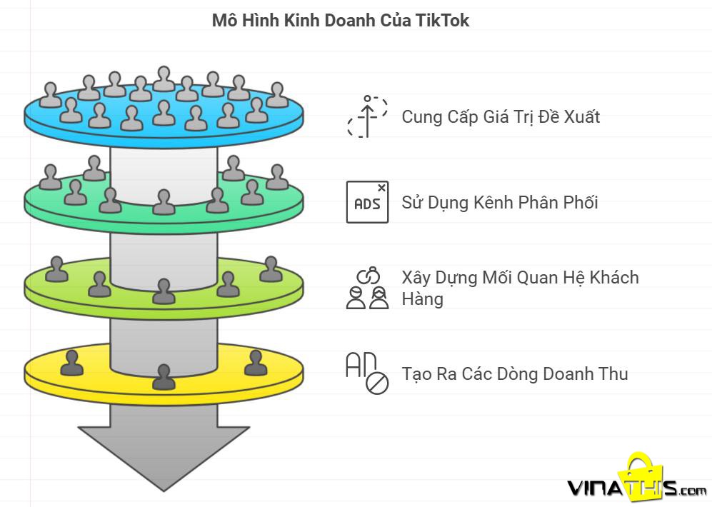 Mô hình kinh doanh của Tiktok đổi mới sáng tạo từ tư duy thiết kế như thế nào ?