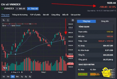 VN-INDEX GIẢM KỶ LỤC HƠN 100 ĐIỂM: PHÂN TÍCH TOÀN DIỆN DIỄN BIẾN THỊ TRƯỜNG NGÀY 09/03/2026