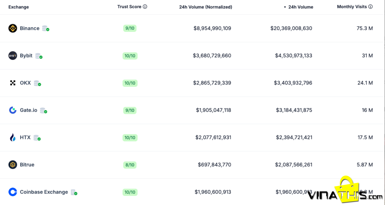 Sàn Giao Dịch Tiền Điện Tử HTX Vượt Qua Coinbase Về Khối Lượng Giao Dịch