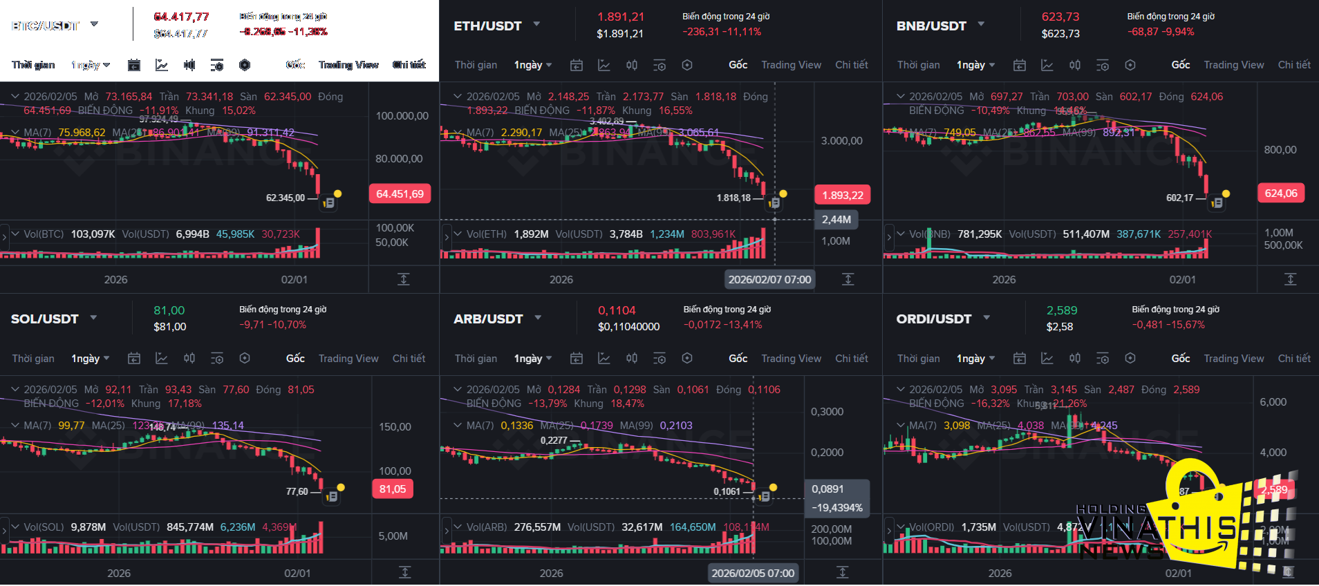 gia bitocin giam manh6 2